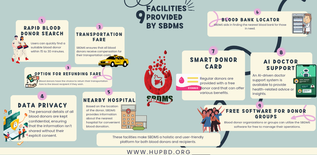 SBDMS - Smart Blood Donor Management System